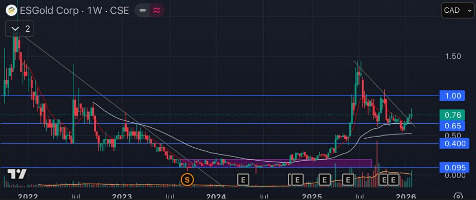 ESGold-Chart ESGold-Chart